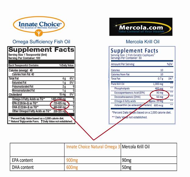 Innate Choice OmegA+D Sufficiency™ Fish Oil